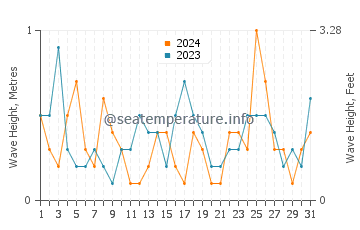 Waves height in Saint Martin in March