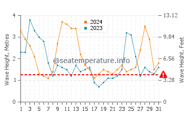 Waves height in Long Beach in March