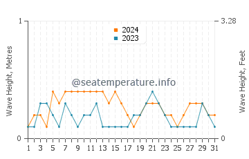 Waves height in Urangan in March