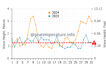 Waves height in Urbanizacion Atlanterra in March