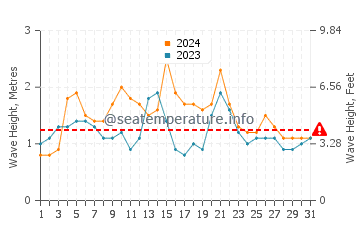 Waves height in Urunga in March
