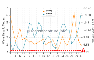 Altezza delle onde Ognissanti a marzo
