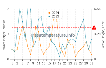 Waves height in Ustka in March