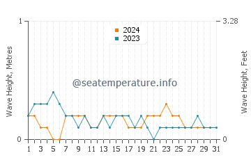 Waves height in Utabi in March