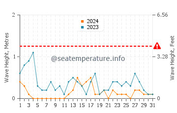 Altezza delle onde Uusikaupunki a marzo