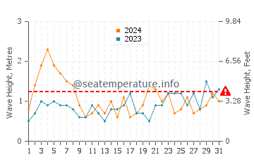 Waves height in Valdes Peninsula in March