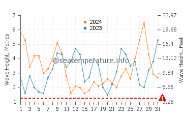 Waves height in Valdovino in March