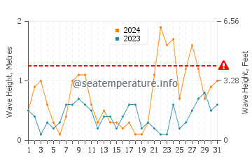 Waves height in Valez-Malaga in March