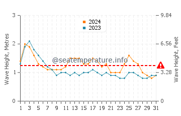Hauteur des vagues à Vanimo en mars