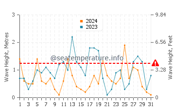 Waves height in Vathi in March