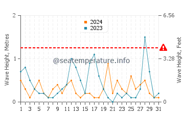Altezza delle onde Velika a marzo