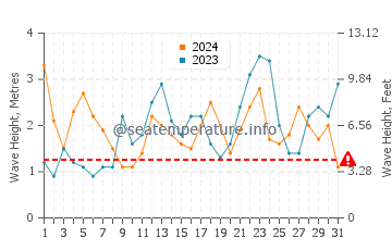 Waves height in Ventry in March