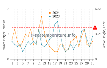 Altezza delle onde Venere a marzo