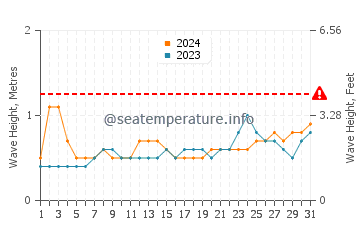 Waves height in Veraval in March
