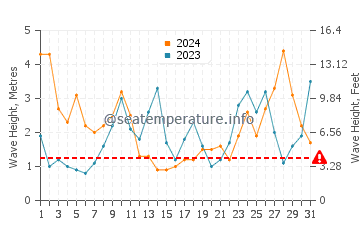 Waves height in Verdicio in March