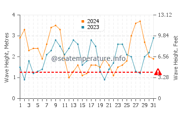 Waves height in Viana do Castelo in March