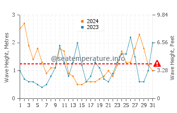 Waves height in Vidiago in March
