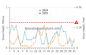 Altezza delle onde Viimsi a marzo
