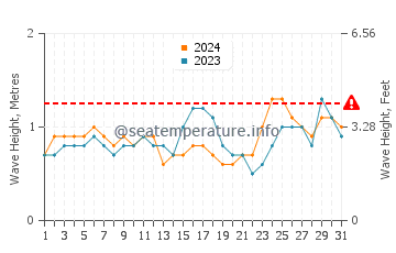 Altezza delle onde Vila Velha a marzo