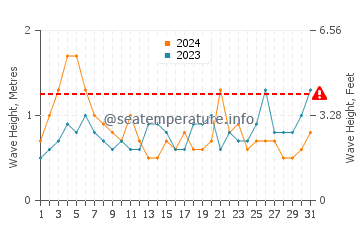 Waves height in Villa Gesell in March
