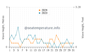 Waves height in Villareal in March