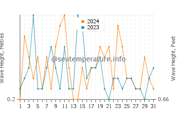 Waves height in Villas in March