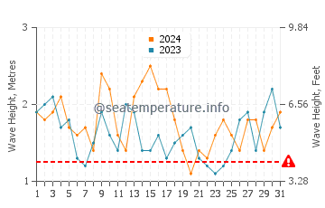 Waves height in Vina del Mar in March