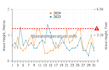 Waves height in Vineyard Haven in March