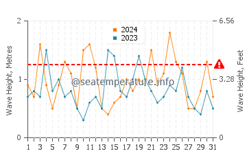 Waves height in Vineyard Sound in March