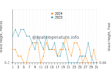 Waves height in Vito in March