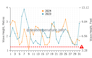 Waves height in Vivonne Bay in March