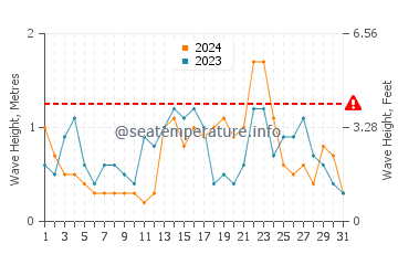 Altezza delle onde Vormedal a marzo