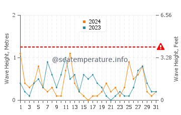 Altezza delle onde Voula a marzo