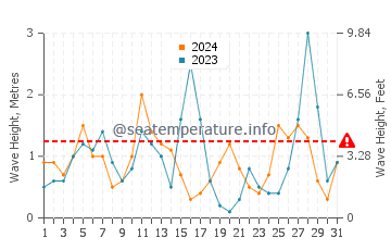 Waves height in Vouti Beach in March