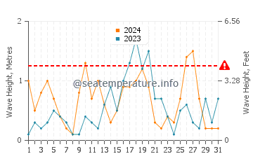 Waves height in Wabaningo in March
