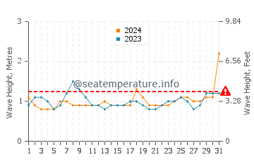 Waves height in Wadduwa in March