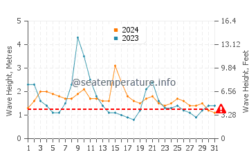 Waves height in Waialua in March