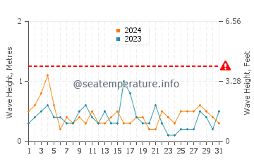 Waves height in Waiheke Island in March