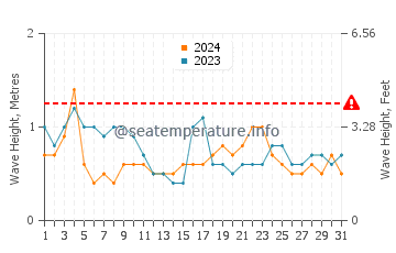 Waves height in Waihi Beach in March