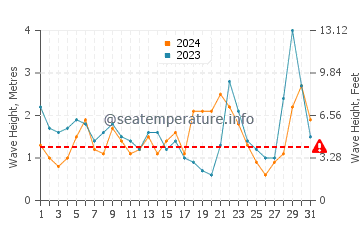 Waves height in Waimarama in March