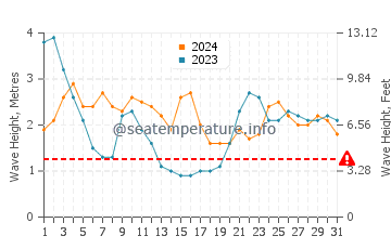 Waves height in Wainaku in March