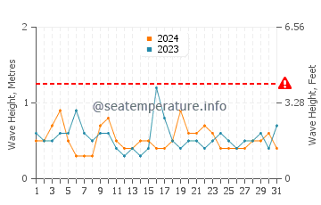 Waves height in Waipu Cove in March
