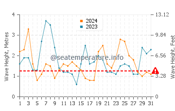 Waves height in Walkerville in March