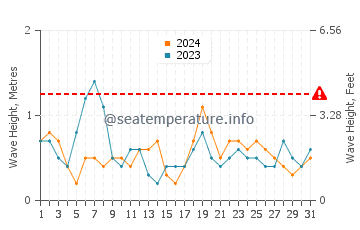 Waves height in Wallaroo in March