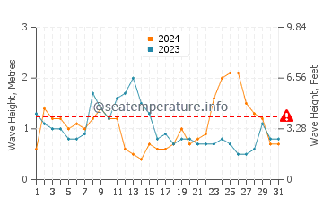 Waves height in Wanchese in March