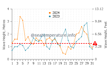 Waves height in Wanganui in March