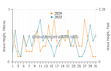 Waves height in Wanghai in March