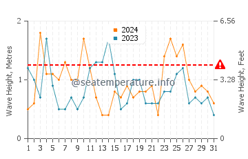 Waves height in Wantagh in March