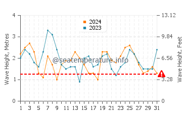 Waves height in Warrnambool in March