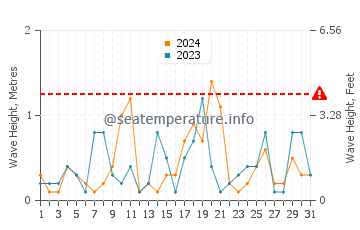 Waves height in Wasaga Beach in March